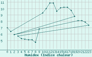 Courbe de l'humidex pour Noyarey (38)