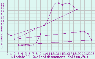Courbe du refroidissement olien pour Floriffoux (Be)