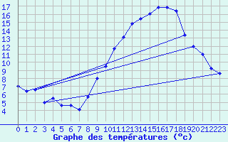 Courbe de tempratures pour Belfort (90)
