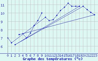Courbe de tempratures pour Roissy (95)