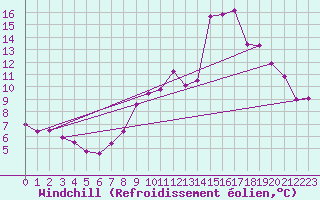 Courbe du refroidissement olien pour Brianon (05)