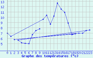 Courbe de tempratures pour Somosierra