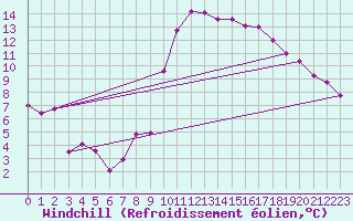 Courbe du refroidissement olien pour Lyon - Saint-Exupry (69)