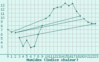Courbe de l'humidex pour Shawbury