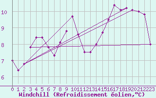 Courbe du refroidissement olien pour Lagunas de Somoza