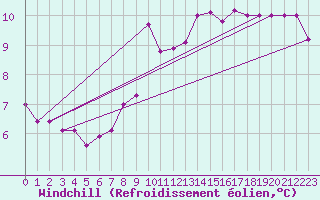 Courbe du refroidissement olien pour Mont-Aigoual (30)