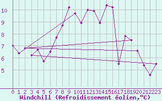 Courbe du refroidissement olien pour Arosa