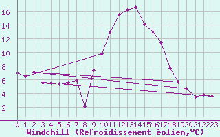 Courbe du refroidissement olien pour Colmar (68)