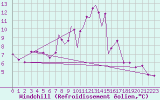 Courbe du refroidissement olien pour Casement Aerodrome