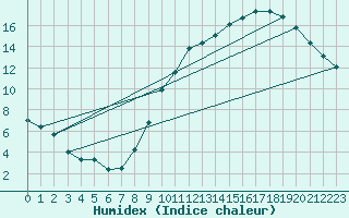 Courbe de l'humidex pour Combs-la-Ville (77)