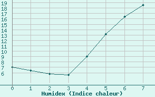 Courbe de l'humidex pour Rucava