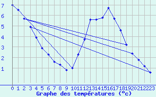 Courbe de tempratures pour La Chapelle-Aubareil (24)