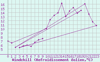 Courbe du refroidissement olien pour Angers-Beaucouz (49)