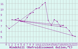 Courbe du refroidissement olien pour Landivisiau (29)