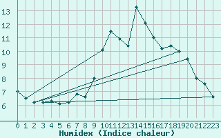 Courbe de l'humidex pour Salzburg / Freisaal