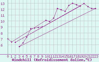 Courbe du refroidissement olien pour Reims-Prunay (51)