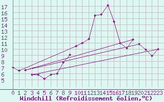 Courbe du refroidissement olien pour Cap de la Hve (76)