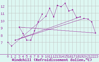 Courbe du refroidissement olien pour Schauenburg-Elgershausen