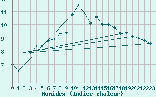 Courbe de l'humidex pour Skagen