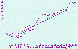 Courbe du refroidissement olien pour Harburg