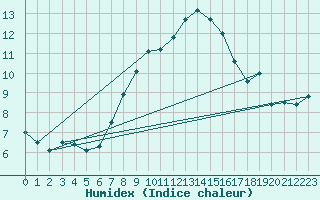 Courbe de l'humidex pour Chasseral (Sw)