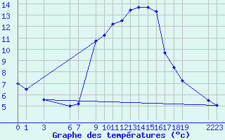 Courbe de tempratures pour Portoroz / Secovlje