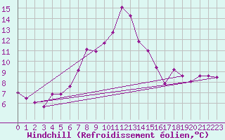 Courbe du refroidissement olien pour Bergen
