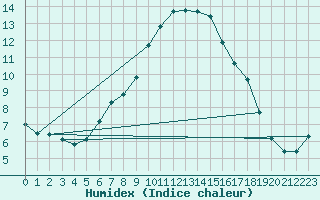 Courbe de l'humidex pour Lutzmannsburg