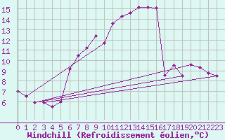 Courbe du refroidissement olien pour Einsiedeln