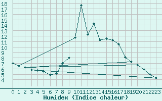 Courbe de l'humidex pour Torla