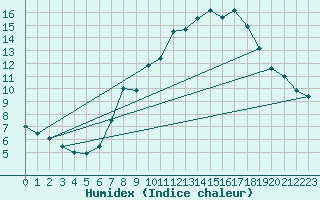 Courbe de l'humidex pour Alto de Los Leones