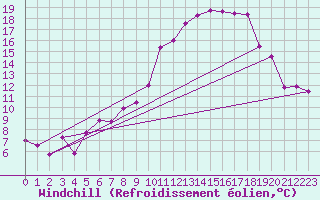 Courbe du refroidissement olien pour Caen (14)