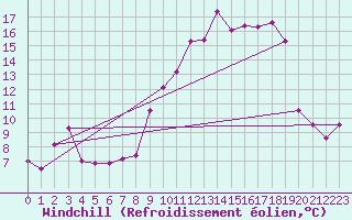 Courbe du refroidissement olien pour Lyon - Saint-Exupry (69)