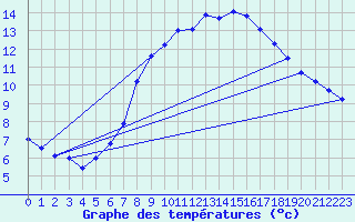 Courbe de tempratures pour Doberlug-Kirchhain