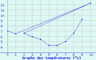 Courbe de tempratures pour Chomelix (43)