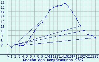 Courbe de tempratures pour Schmuecke