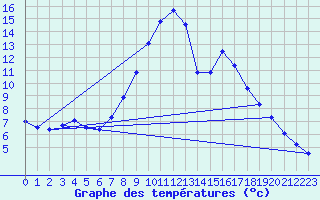Courbe de tempratures pour Klagenfurt