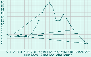 Courbe de l'humidex pour Klagenfurt