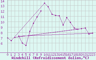 Courbe du refroidissement olien pour Shoeburyness
