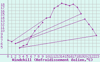 Courbe du refroidissement olien pour Leconfield