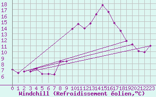 Courbe du refroidissement olien pour Xert / Chert (Esp)