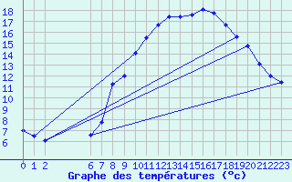 Courbe de tempratures pour La Comella (And)