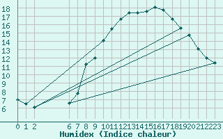 Courbe de l'humidex pour La Comella (And)