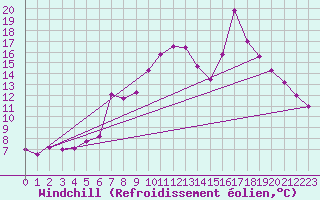 Courbe du refroidissement olien pour Aultbea