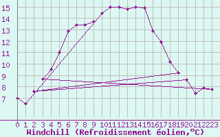 Courbe du refroidissement olien pour Paganella
