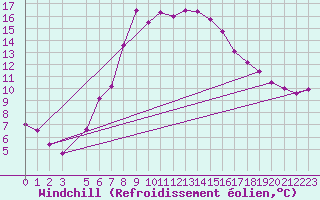 Courbe du refroidissement olien pour Gulbene