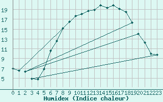 Courbe de l'humidex pour Quedlinburg