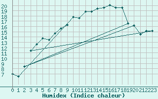 Courbe de l'humidex pour Stockholm Tullinge