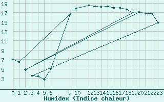 Courbe de l'humidex pour Murska Sobota