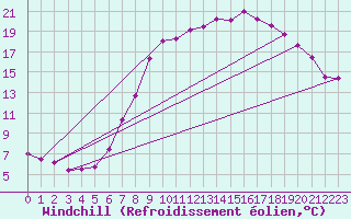 Courbe du refroidissement olien pour Wainfleet